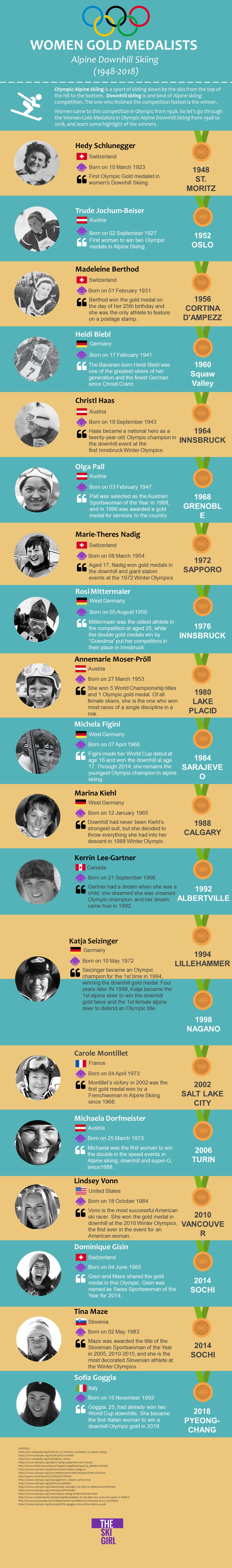 Infografía de 19 mujeres medallistas de oro olímpicas (1948 a 2018)