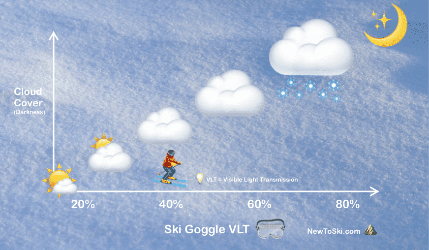 Las 5 mejores gafas de esquí para luz plana (niebla, nublado y oscurecimiento)