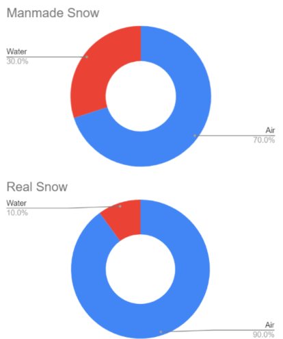 Nieve artificial versus nieve real (explicación de las diferencias)